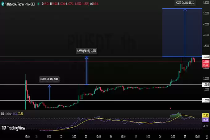 PI 币价格预测：币安上市能否将 Pi 币推高至 5 美元？