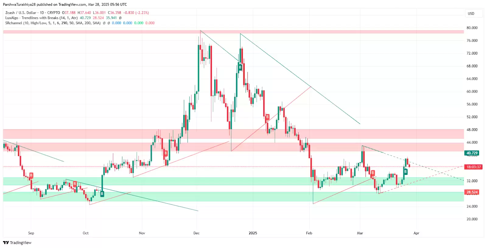 ZEC币价格预测:ZEC币价格走势分析?(2025–2030)