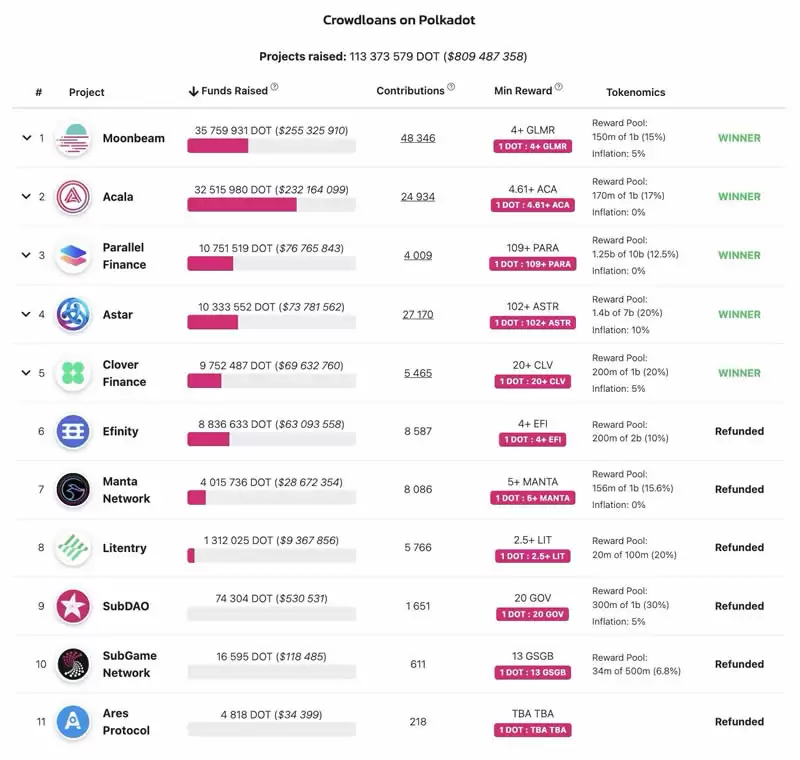 Polkadot是什么？DOT币和波卡生态有什么投资潜力？