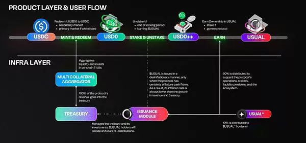 USUAL币是什么?Usual超高收益来自哪里?