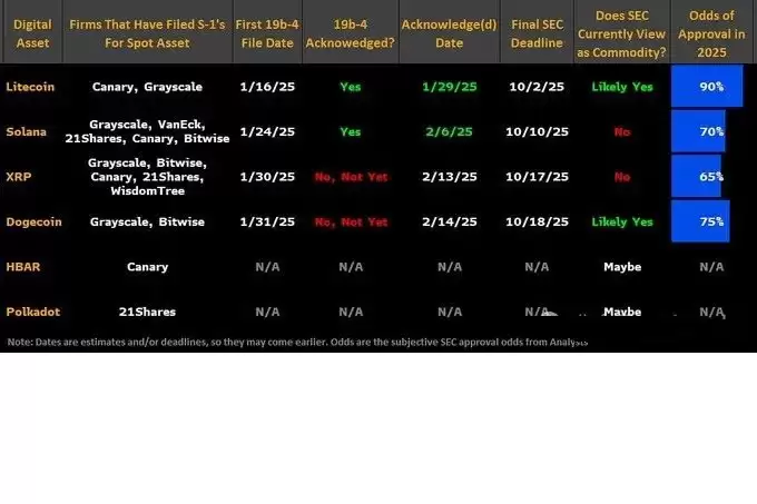 传统金融巨头抢滩入场,哪些山寨币ETF将接棒上市？