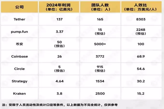 区块链人均最赚钱的七大公司,人均赚8303万美元,一文盘点