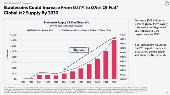 方舟BIG IDEAS 2025:比特币2030年最少30万美元!稳定币与区块链大发展