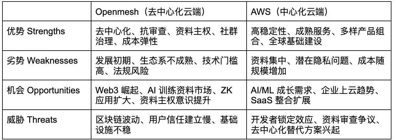 什么是Openmesh?OPEN币是什么?代币经济学、主要功能解读