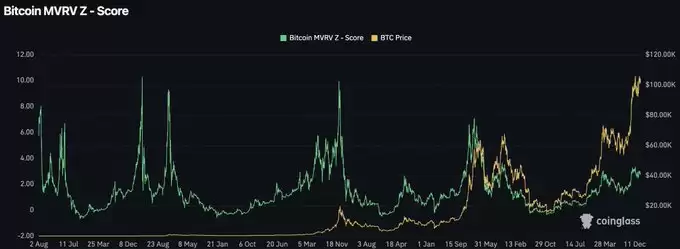 MVRV Z-Score指标示意图