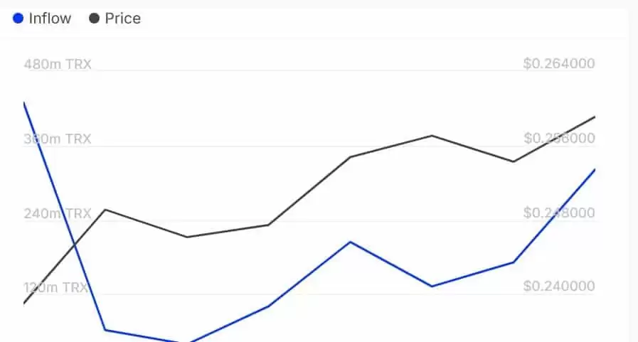 TRX币即将暴涨:TRON手续费收入达到历史最高水平对TRX有何影响？