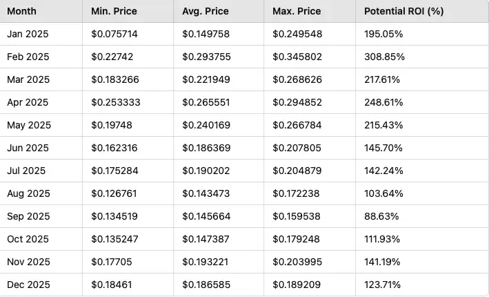 MIGGLES币价格预测:分析2025年到2030年及以後的增长潜力