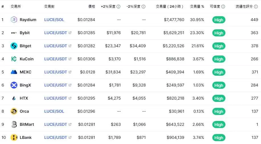Luce(LUCE)币是什么？值得投资吗？LUCE币未来价格预测