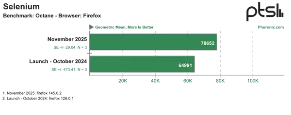 英特尔酷睿Ultra 9 285K优化一年后最新测试：性能提升9% 功耗降低15%