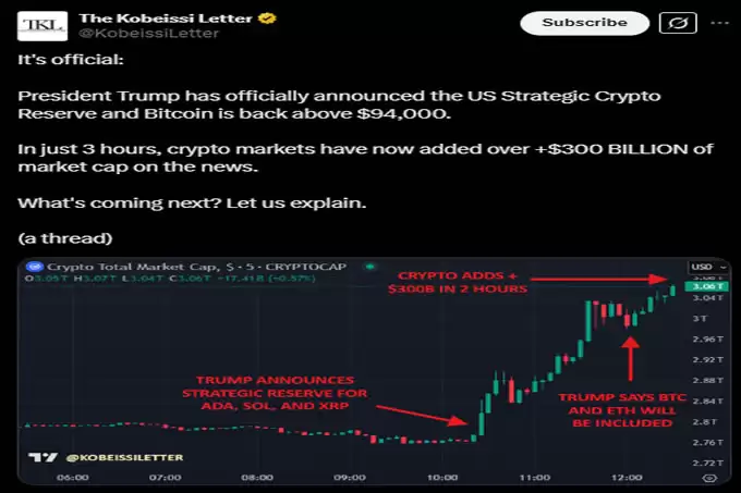 为何 XRP、Cardano、以太坊、比特币和 Solana 价格上涨？