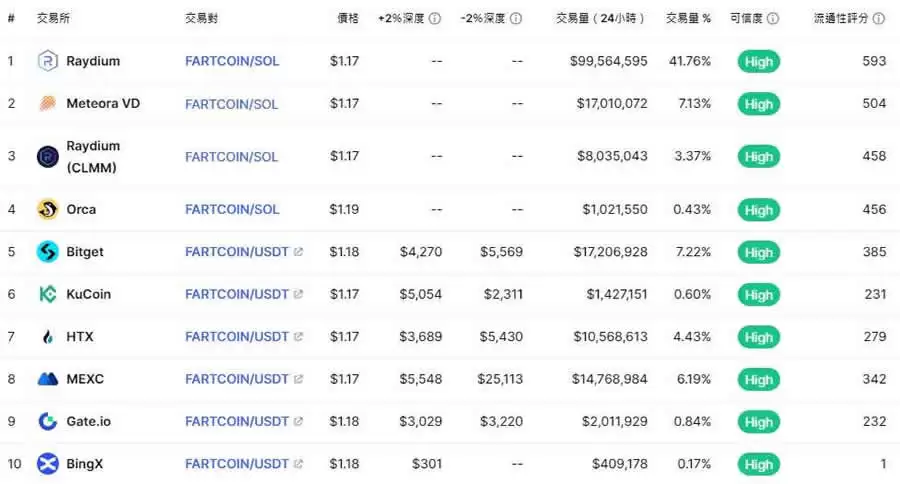迷因币FARTCOIN是什么？FARTCOIN币2025-2050年价格预测