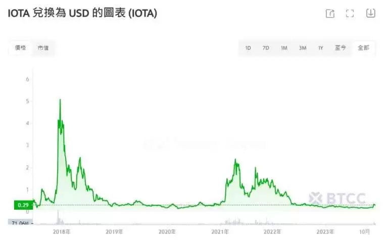 IOTA币是什么？IOTA币价格分析及未来前景预测