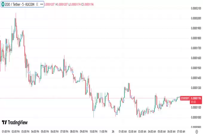 动物园币价格预测(2025-2050 年):$ZOO 会达到 1 美元吗?