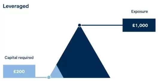 加密货币杠杆交易全指南:风险、策略与运作原理