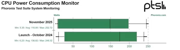 Intel酷睿Ultra 200S发布一年 性能+9％ 功耗-15％！还只是Linux