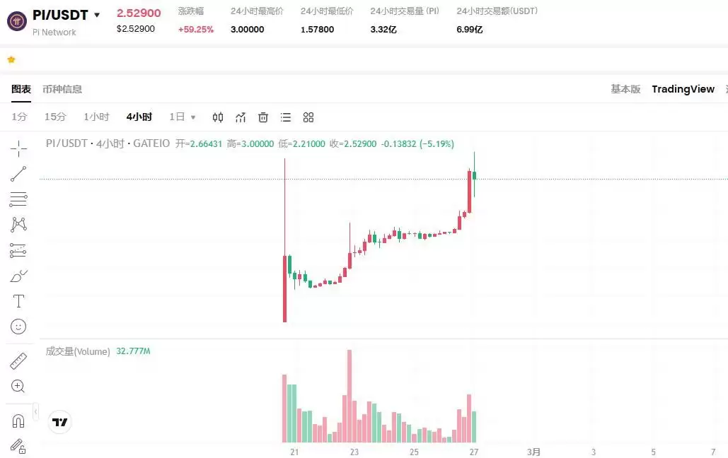 Pi币将于2025年2月27日之后在币安上市?Pi币暴涨到30美元?