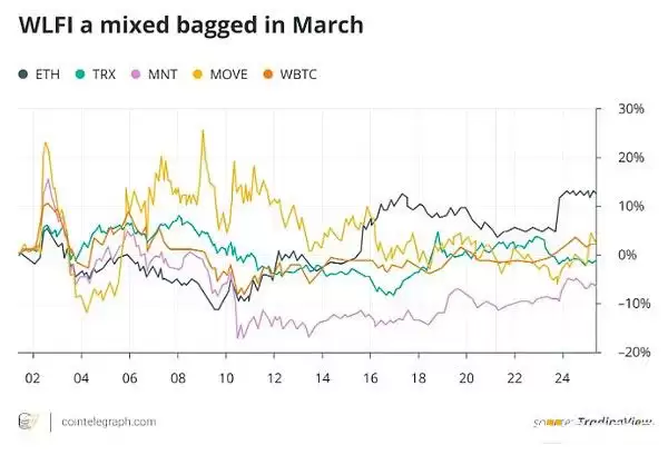 哪些事件影响了三月的加密市场走势？四月要关注什么？
