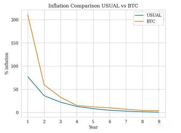 USUAL币是什么?Usual超高收益来自哪里?