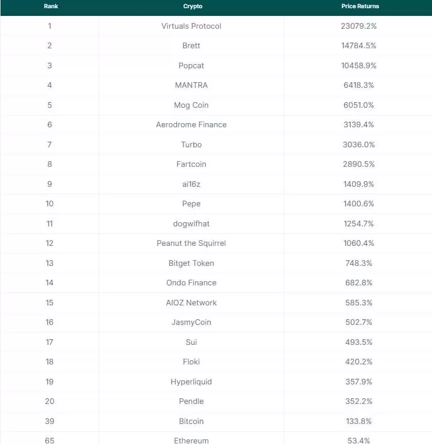 2025加密货币涨幅排行榜:VIRTUAL币超23079%,AI与Meme涨20倍