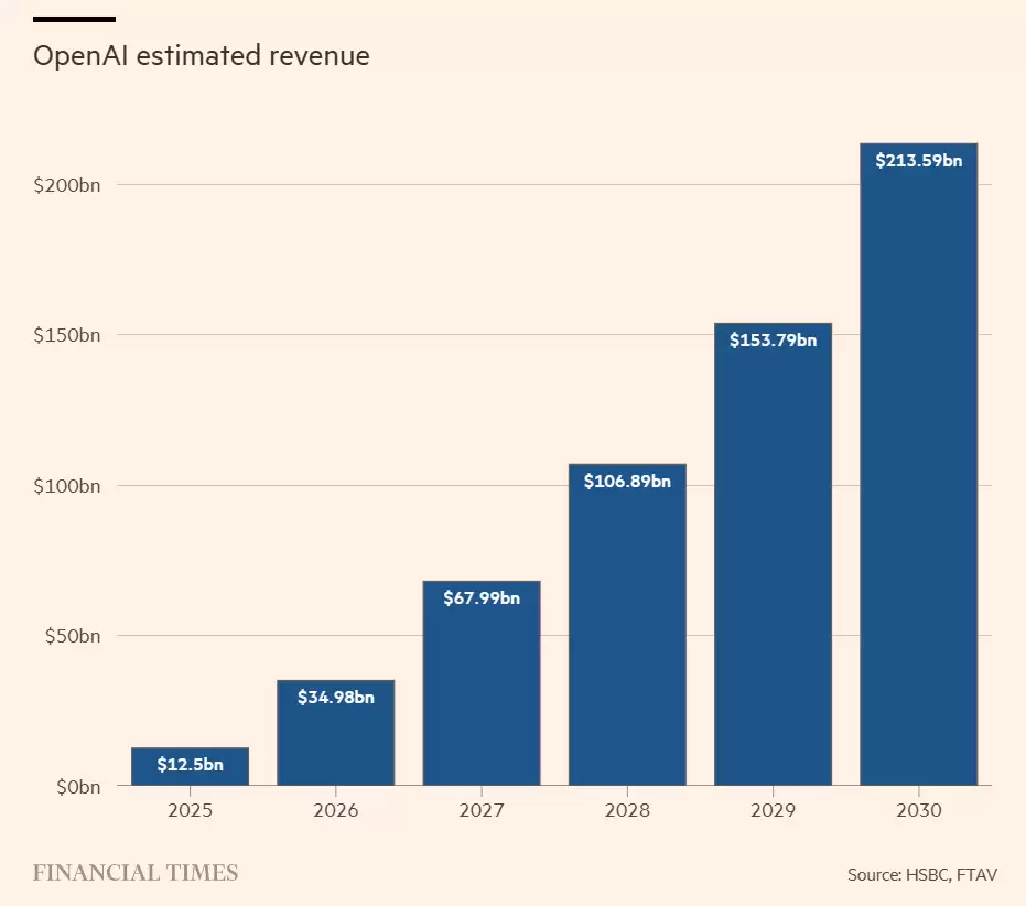汇丰银行称 OpenAI 成数据中心最大“打工人”,2030 年前 AI 资金缺口预估 2070 亿美元