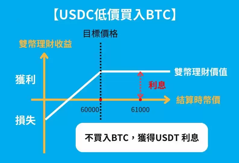 Pionex派网双币理财是什么?派网双币理财投资策略及教学