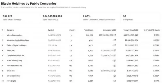 矿企Marathon Digital持有逾四万枚比特币!将BTC出借创造额外收益