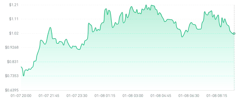 欧易SONIC币暴涨50倍,Solana上的SONIC币是什么?