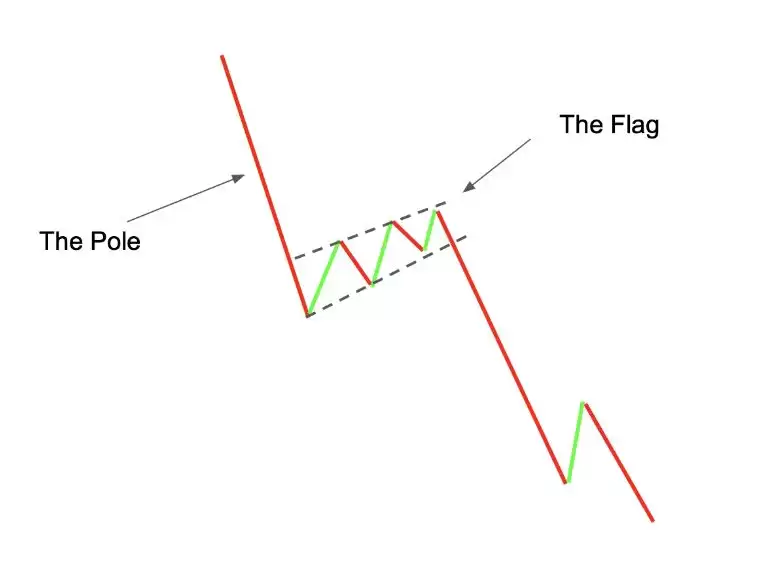 加密货币交易中的看跌和看涨旗形形态如何识别？