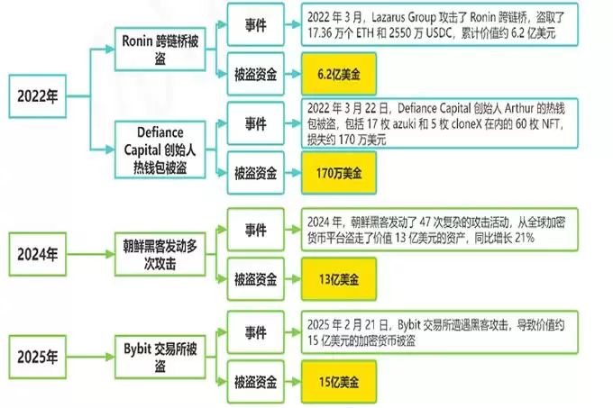 朝鲜黑客攻击手法解析