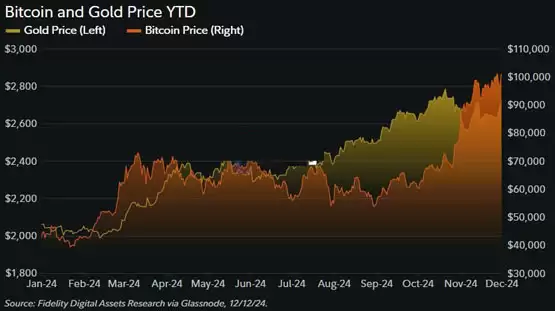 富达发布2025年数字资产报告！包括比特币、以太坊L2、稳定币、DeFi结合AI等