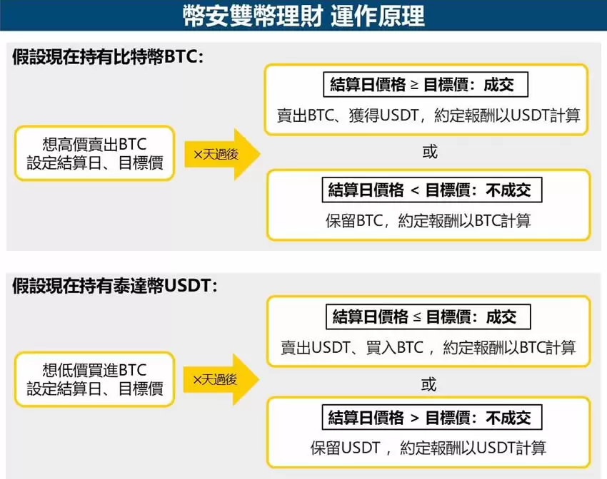 币安双币理财是什么？币安双币理财如何申购？
