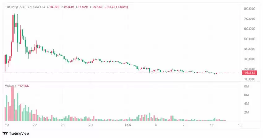 特朗普币($TRUMP)现在还值得购买吗?