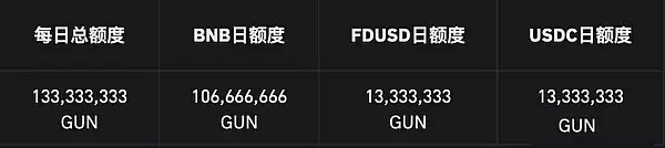 币安66期Launchpool项目GUNZ (GUN)奖励分配