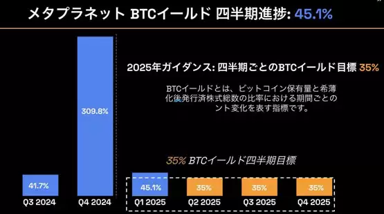 日版微策略Metaplanet再度收购497枚比特币!一年内股价上涨1740%