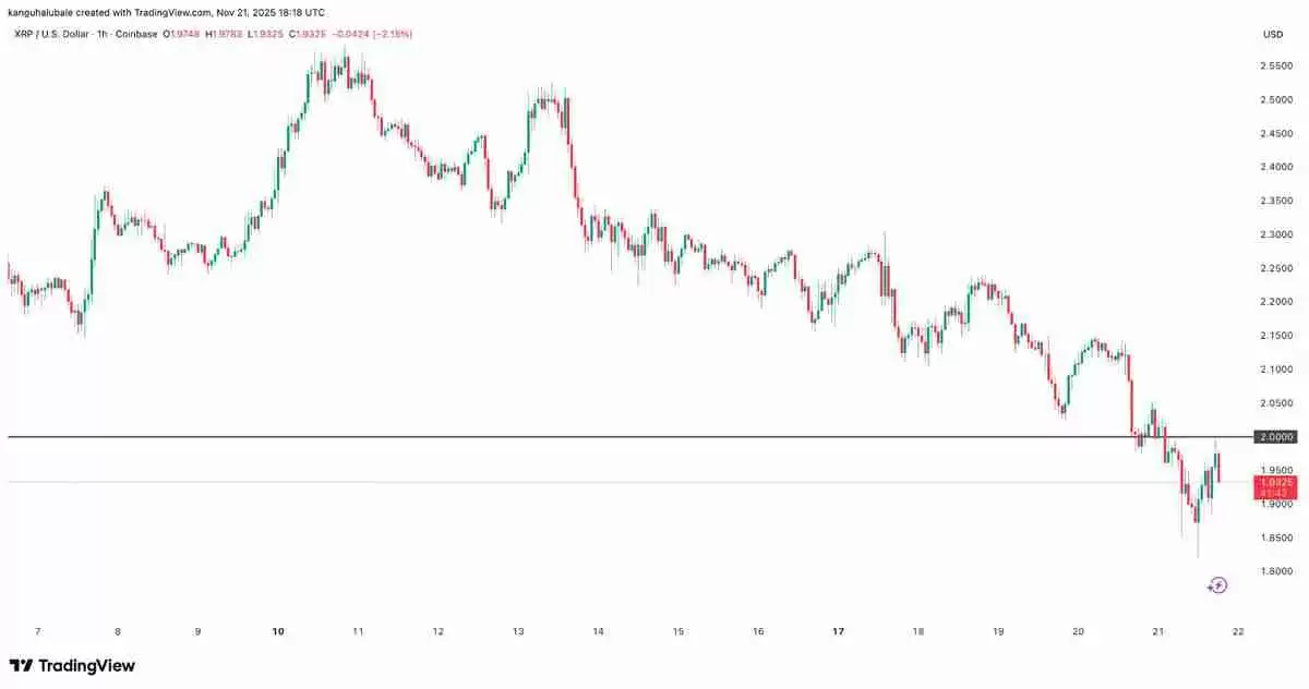 瑞波币（XRP）价格跌破2美元后能走多低？一文了解