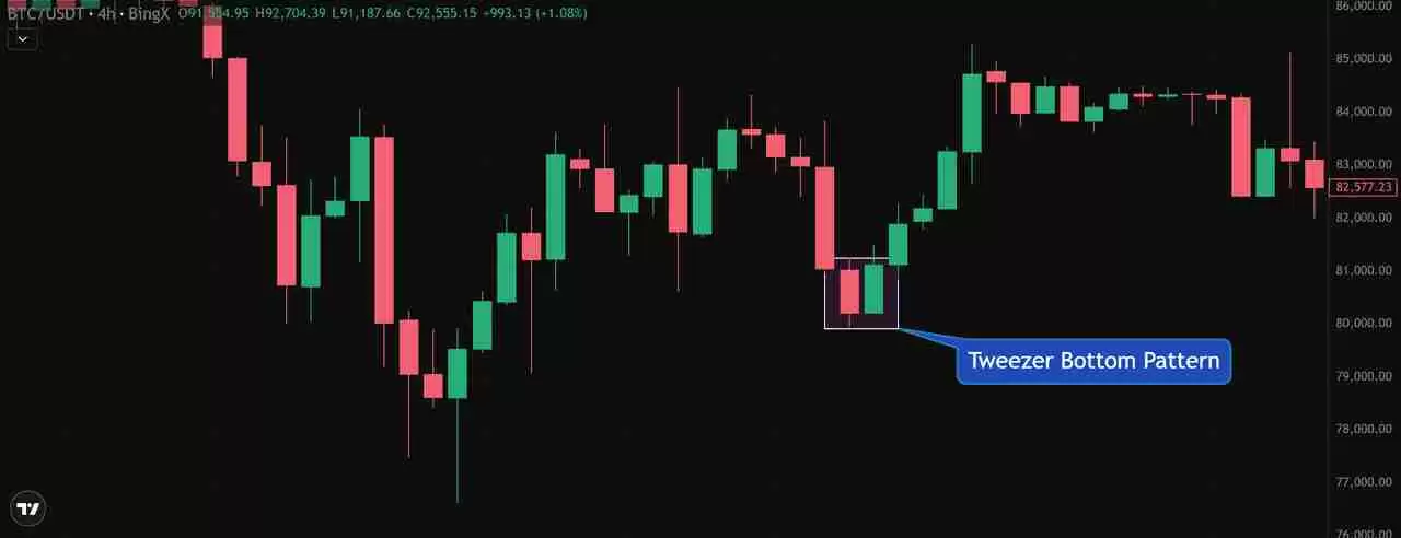 币圈镊子顶部和镊子底部形态是什么?如何使用它们识别加密货币的逆转信号?