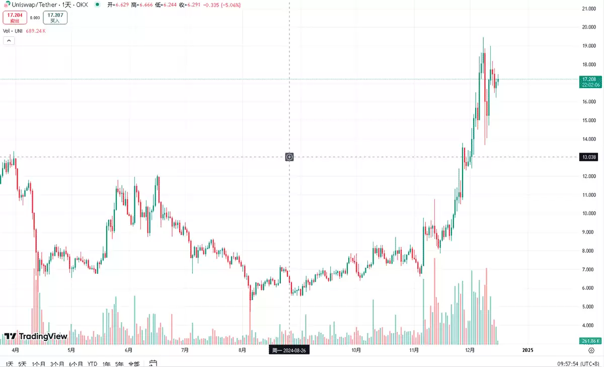 UNI币和Uniswap交易所有什么关联性?附UNI币优缺点、运作和交易方法