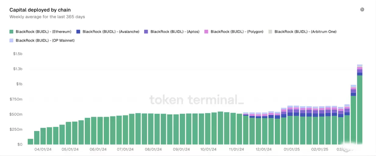 贝莱德持仓突破10亿美元,以太坊或重返牛市,目标3400美元？