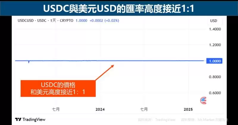 USDC是什么？和USDT的差异？安全性/风险/交易管道解读
