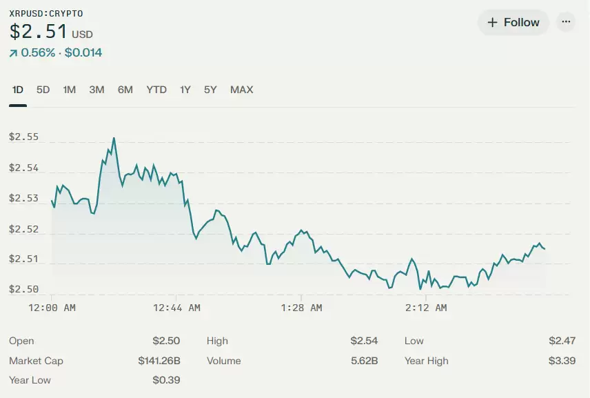 3月7、8、9日XRP价格预测:加密货币高峰会影响瑞波币吗？