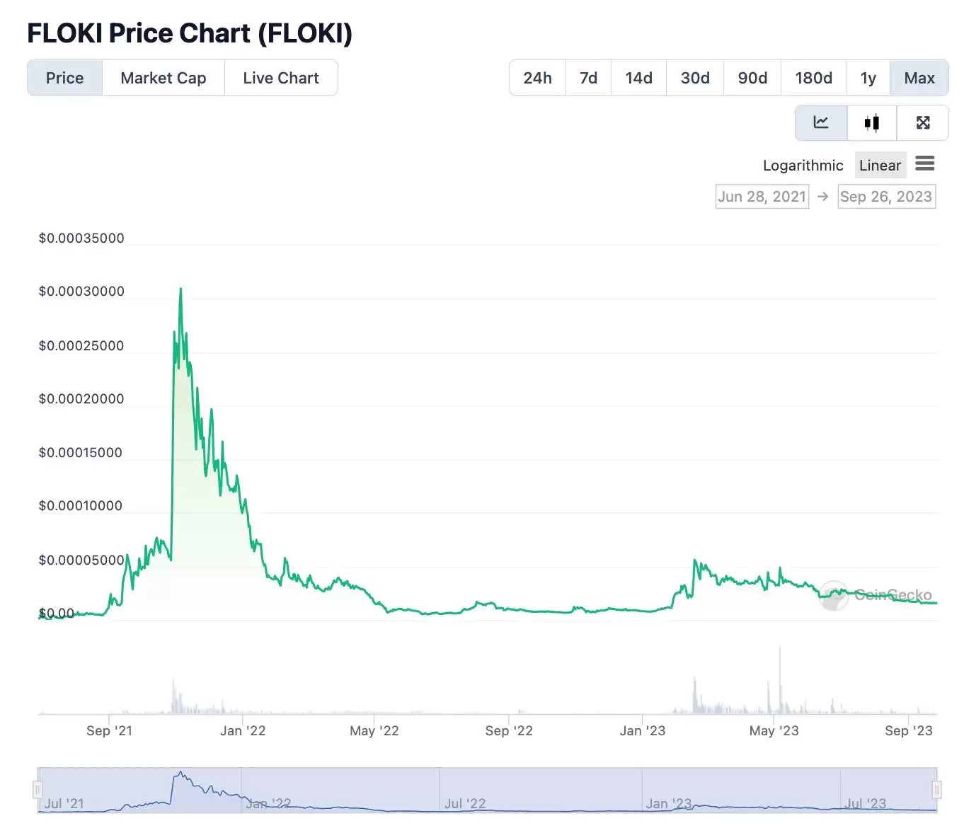 2025年4月值得投资的最佳迷因币 一文详解如何选择迷因币