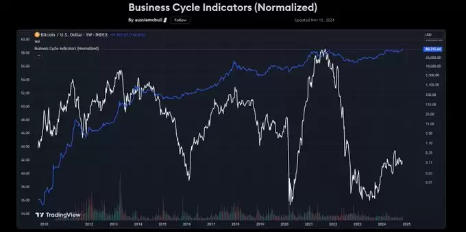 综合商业周期指数示意图