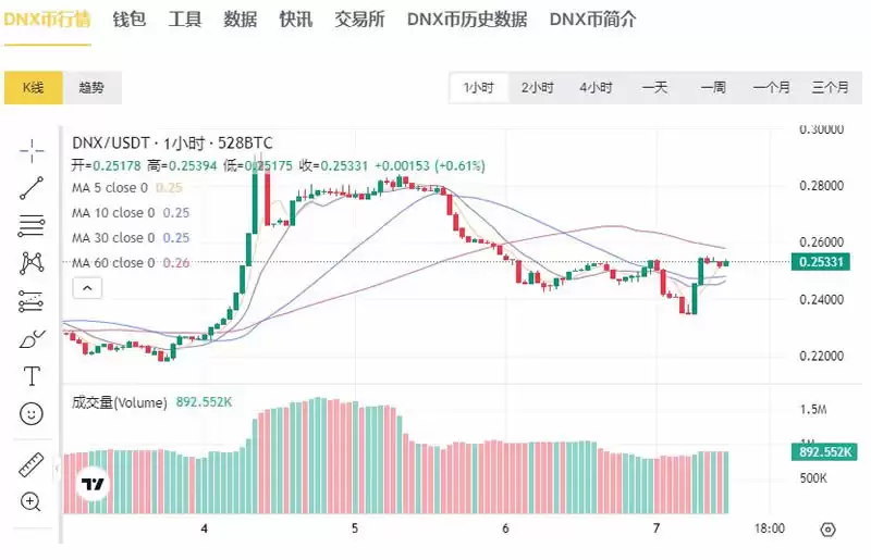DNX是什么币种？是空气币吗？DNX币是什么链？