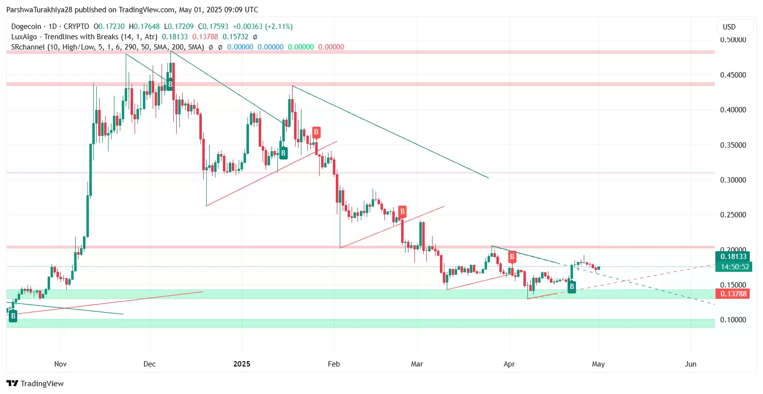 狗狗币价格预测:DOGE能在2025年达到0.5美元吗?