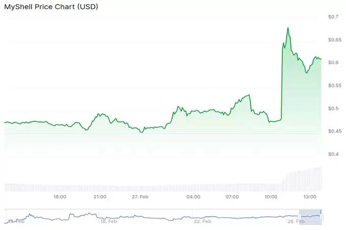 MyShell (SHELL)代币大幅飙升,AI Crypto 的下一步是什么?