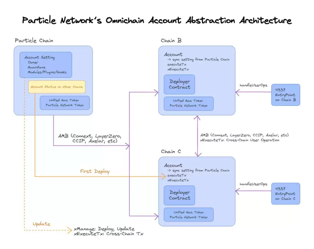 币安、OKX 双打新:速览链抽象Particle Network