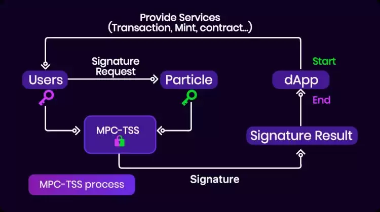 PARTI(Particle Network)币是什么?加入币安HODLer空投计划,未来如何?