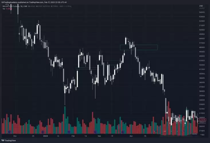 比特币CME缺口是什么?比特币CME缺口通俗讲解