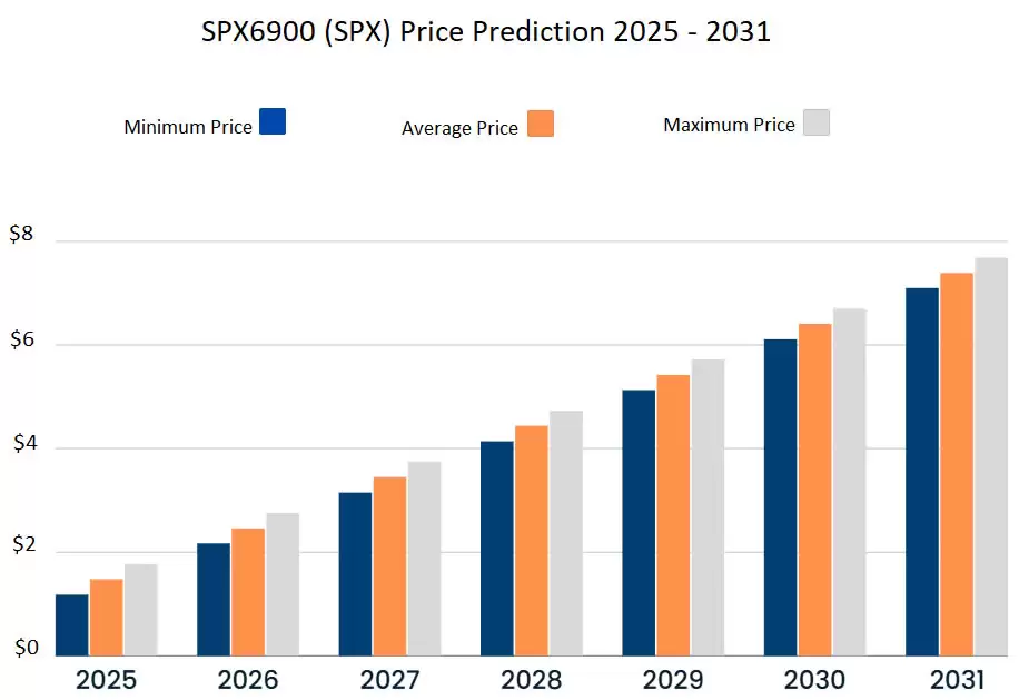 SPX6900(SPX)币未来价格如何?2025-2031年SPX币价格预测