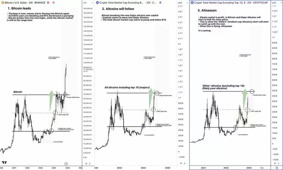 山寨季投资指南:6大建仓策略与关键市场信号